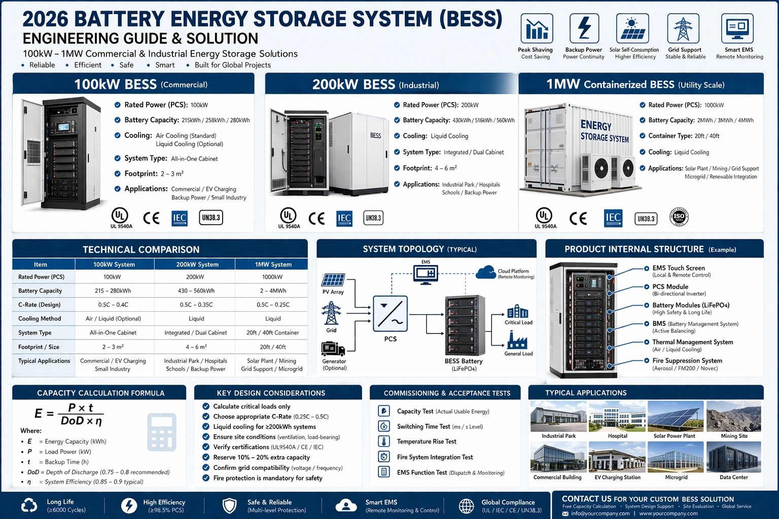100kW–1MW BESS Solutions | Commercial & Industrial Energy Storage System Guide 2026