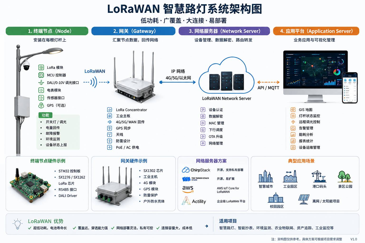 Switching Smart Streetlights from 5G to LoRaWAN: How Much Can O&M Costs Really Be Reduced?